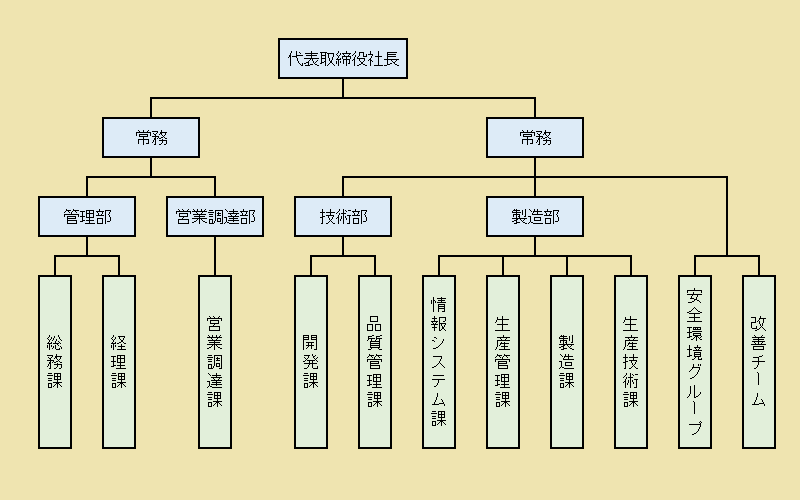 組織図