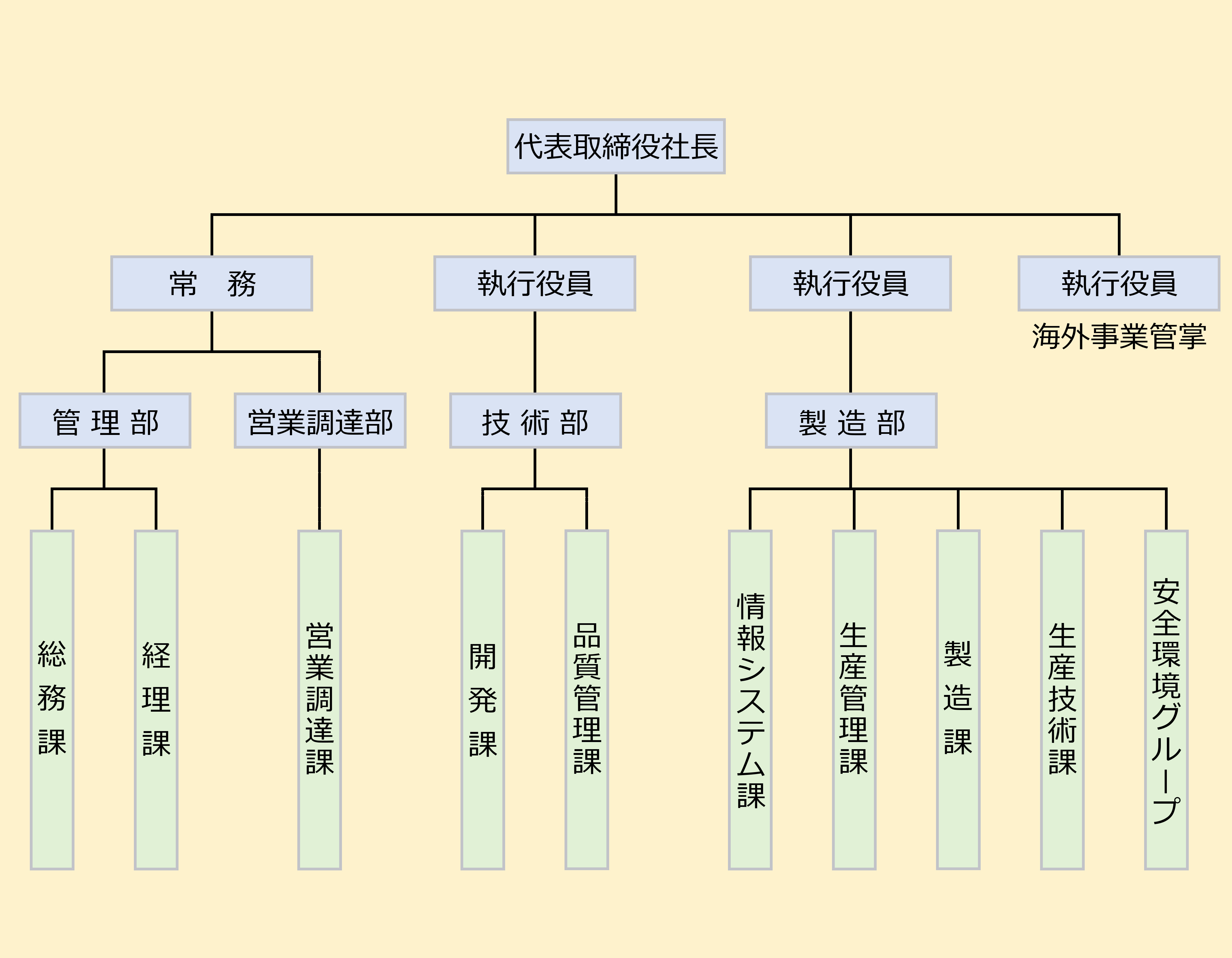 組織図